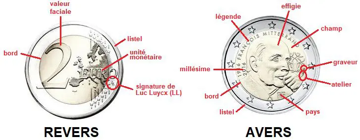 Avers et Revers d'une pièce